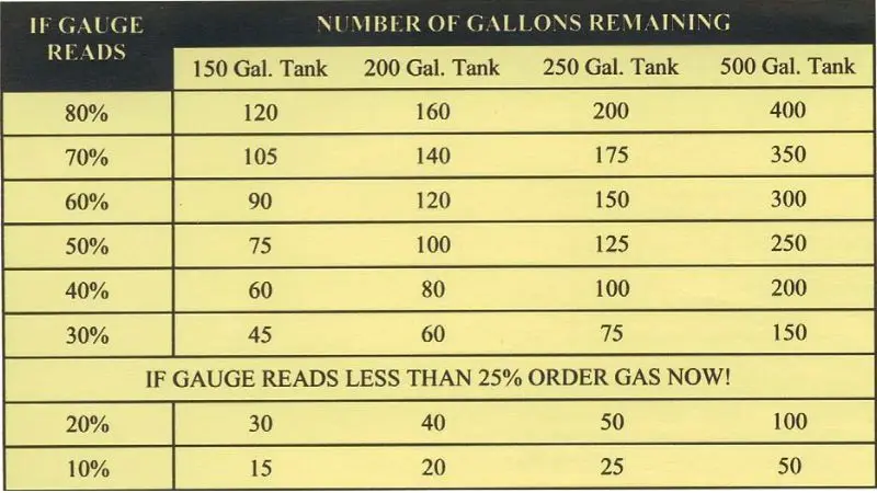 Fuel Gauge Chart